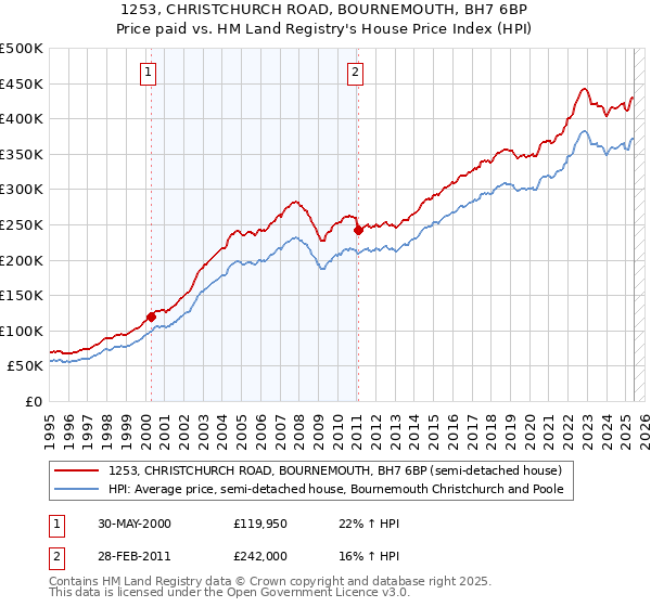 1253, CHRISTCHURCH ROAD, BOURNEMOUTH, BH7 6BP: Price paid vs HM Land Registry's House Price Index