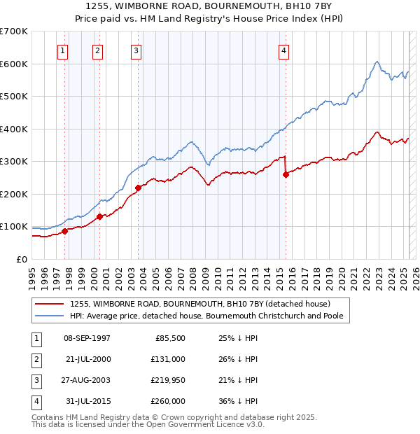1255, WIMBORNE ROAD, BOURNEMOUTH, BH10 7BY: Price paid vs HM Land Registry's House Price Index