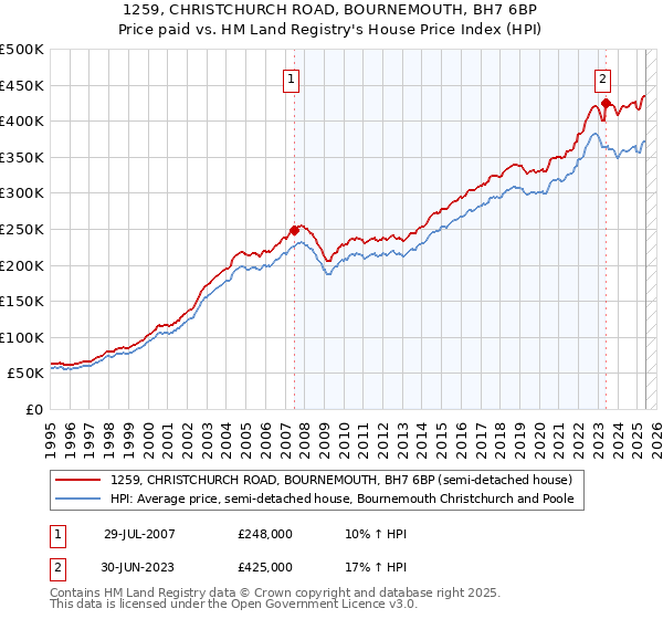 1259, CHRISTCHURCH ROAD, BOURNEMOUTH, BH7 6BP: Price paid vs HM Land Registry's House Price Index