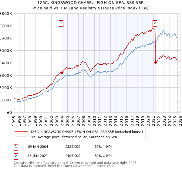 125C, KINGSWOOD CHASE, LEIGH-ON-SEA, SS9 3BE: Price paid vs HM Land Registry's House Price Index
