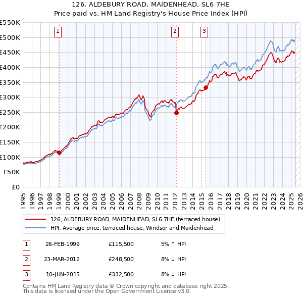 126, ALDEBURY ROAD, MAIDENHEAD, SL6 7HE: Price paid vs HM Land Registry's House Price Index