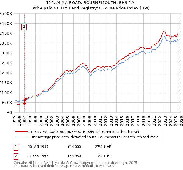 126, ALMA ROAD, BOURNEMOUTH, BH9 1AL: Price paid vs HM Land Registry's House Price Index