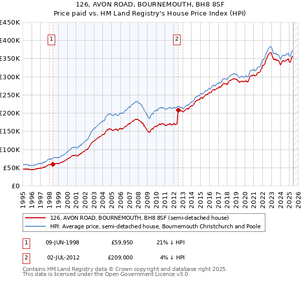 126, AVON ROAD, BOURNEMOUTH, BH8 8SF: Price paid vs HM Land Registry's House Price Index