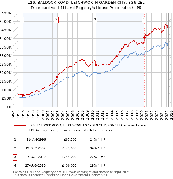 126, BALDOCK ROAD, LETCHWORTH GARDEN CITY, SG6 2EL: Price paid vs HM Land Registry's House Price Index