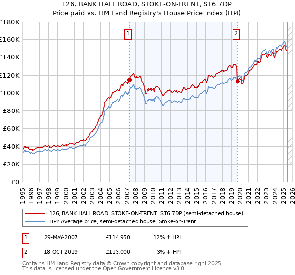 126, BANK HALL ROAD, STOKE-ON-TRENT, ST6 7DP: Price paid vs HM Land Registry's House Price Index