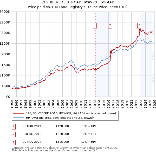 126, BELVEDERE ROAD, IPSWICH, IP4 4AD: Price paid vs HM Land Registry's House Price Index