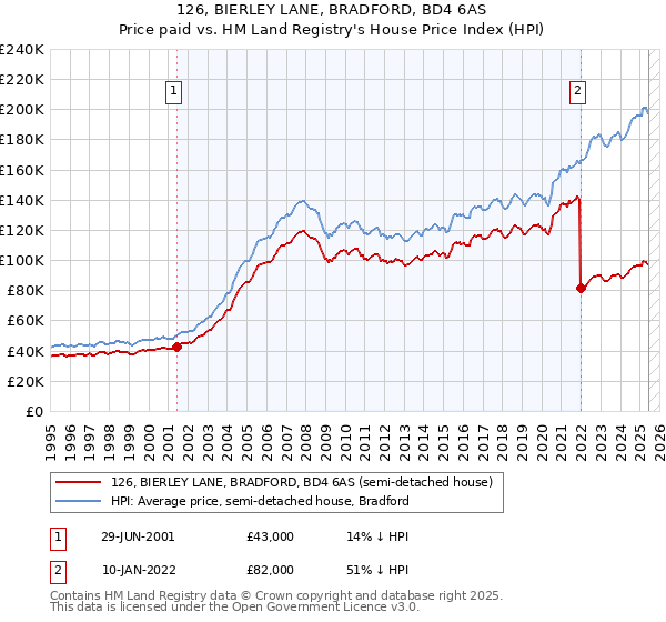 126, BIERLEY LANE, BRADFORD, BD4 6AS: Price paid vs HM Land Registry's House Price Index