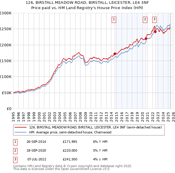 126, BIRSTALL MEADOW ROAD, BIRSTALL, LEICESTER, LE4 3NF: Price paid vs HM Land Registry's House Price Index