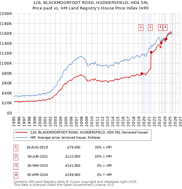126, BLACKMOORFOOT ROAD, HUDDERSFIELD, HD4 5RL: Price paid vs HM Land Registry's House Price Index