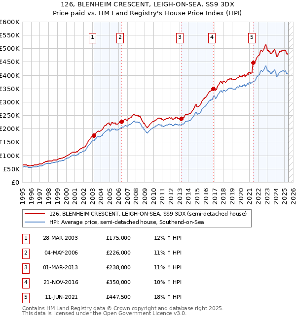 126, BLENHEIM CRESCENT, LEIGH-ON-SEA, SS9 3DX: Price paid vs HM Land Registry's House Price Index