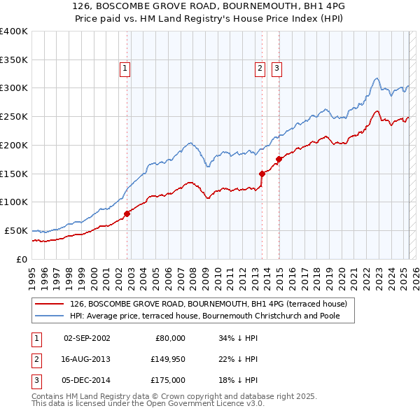 126, BOSCOMBE GROVE ROAD, BOURNEMOUTH, BH1 4PG: Price paid vs HM Land Registry's House Price Index