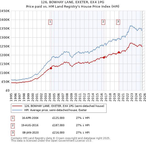 126, BOWHAY LANE, EXETER, EX4 1PG: Price paid vs HM Land Registry's House Price Index