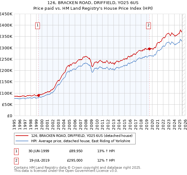 126, BRACKEN ROAD, DRIFFIELD, YO25 6US: Price paid vs HM Land Registry's House Price Index