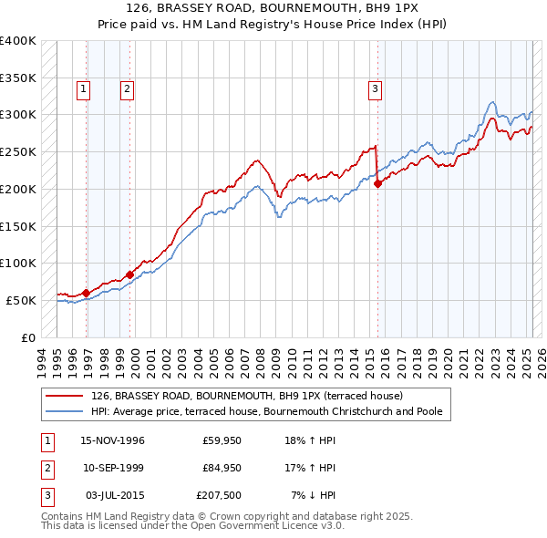 126, BRASSEY ROAD, BOURNEMOUTH, BH9 1PX: Price paid vs HM Land Registry's House Price Index