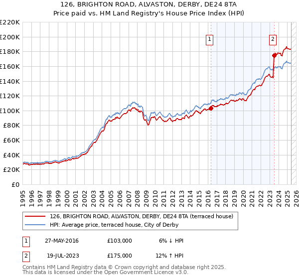 126, BRIGHTON ROAD, ALVASTON, DERBY, DE24 8TA: Price paid vs HM Land Registry's House Price Index