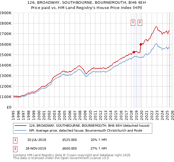 126, BROADWAY, SOUTHBOURNE, BOURNEMOUTH, BH6 4EH: Price paid vs HM Land Registry's House Price Index