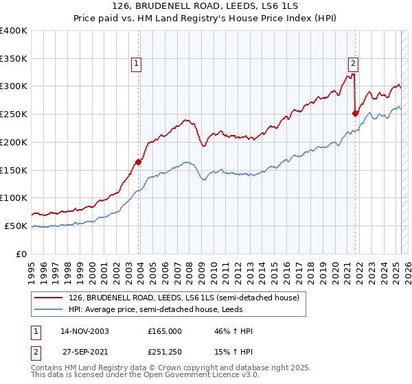 126, BRUDENELL ROAD, LEEDS, LS6 1LS: Price paid vs HM Land Registry's House Price Index