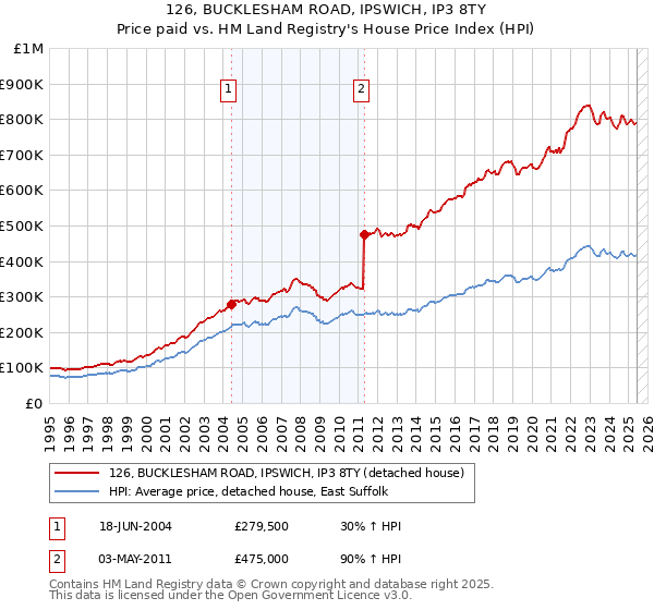 126, BUCKLESHAM ROAD, IPSWICH, IP3 8TY: Price paid vs HM Land Registry's House Price Index