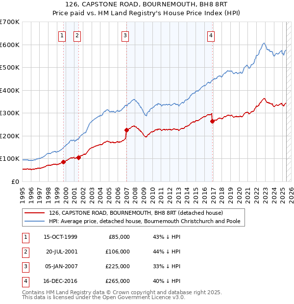 126, CAPSTONE ROAD, BOURNEMOUTH, BH8 8RT: Price paid vs HM Land Registry's House Price Index
