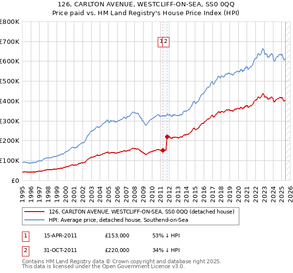 126, CARLTON AVENUE, WESTCLIFF-ON-SEA, SS0 0QQ: Price paid vs HM Land Registry's House Price Index