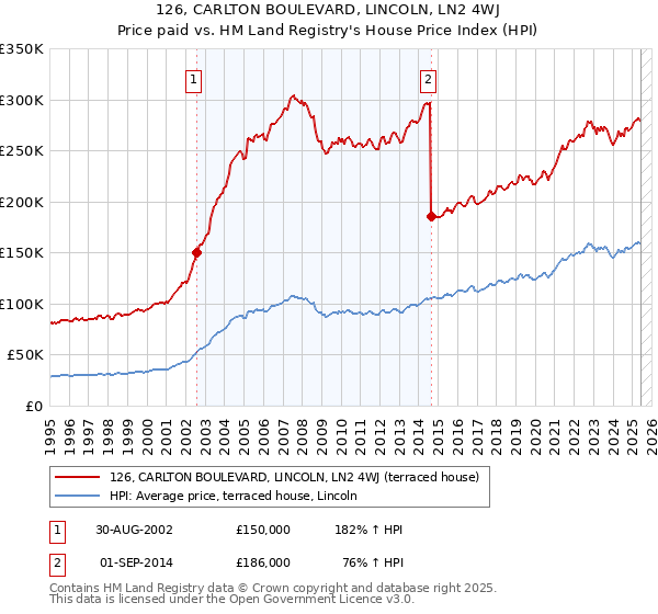 126, CARLTON BOULEVARD, LINCOLN, LN2 4WJ: Price paid vs HM Land Registry's House Price Index