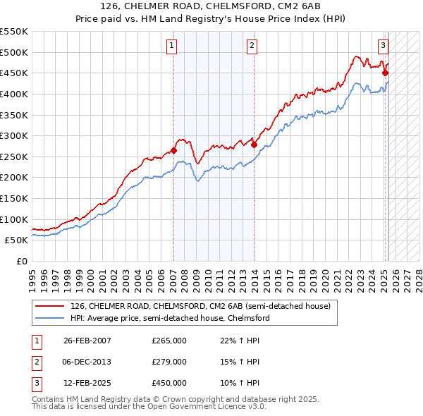 126, CHELMER ROAD, CHELMSFORD, CM2 6AB: Price paid vs HM Land Registry's House Price Index