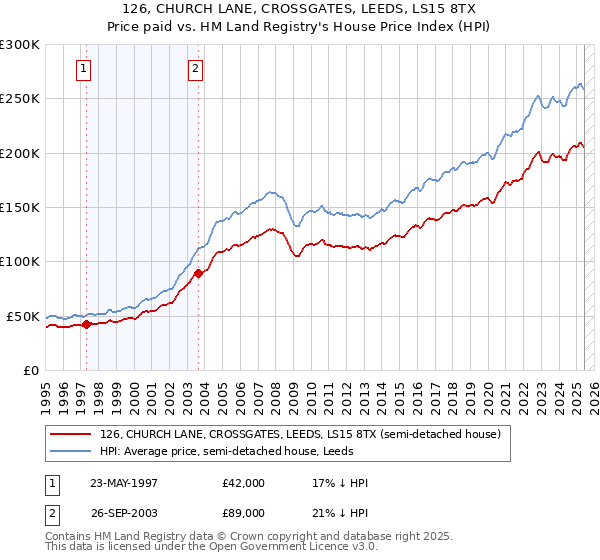 126, CHURCH LANE, CROSSGATES, LEEDS, LS15 8TX: Price paid vs HM Land Registry's House Price Index