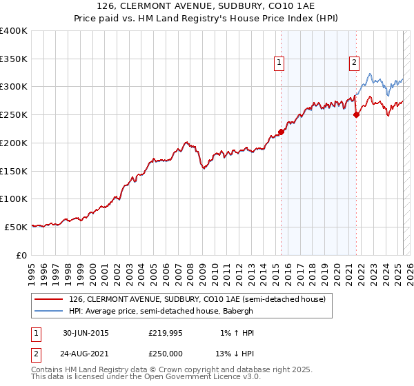126, CLERMONT AVENUE, SUDBURY, CO10 1AE: Price paid vs HM Land Registry's House Price Index
