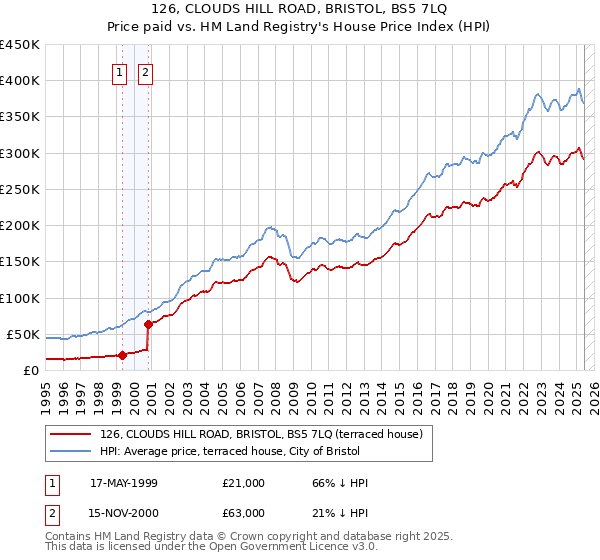 126, CLOUDS HILL ROAD, BRISTOL, BS5 7LQ: Price paid vs HM Land Registry's House Price Index