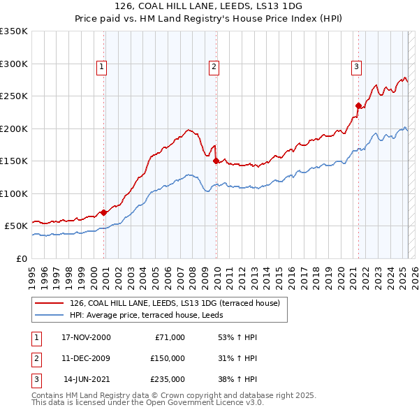 126, COAL HILL LANE, LEEDS, LS13 1DG: Price paid vs HM Land Registry's House Price Index