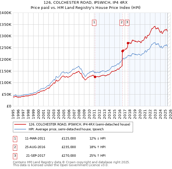 126, COLCHESTER ROAD, IPSWICH, IP4 4RX: Price paid vs HM Land Registry's House Price Index