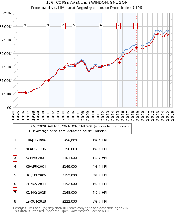 126, COPSE AVENUE, SWINDON, SN1 2QF: Price paid vs HM Land Registry's House Price Index