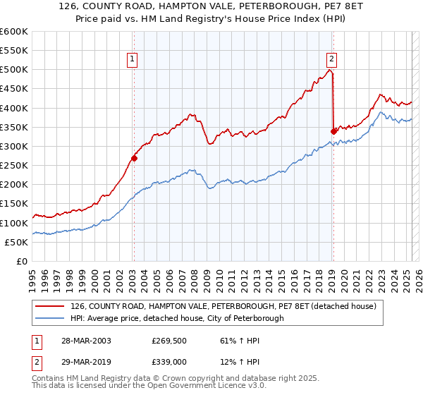 126, COUNTY ROAD, HAMPTON VALE, PETERBOROUGH, PE7 8ET: Price paid vs HM Land Registry's House Price Index