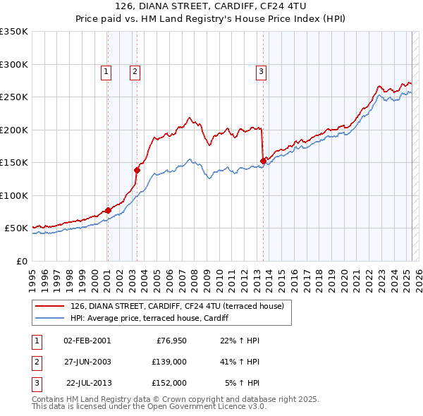 126, DIANA STREET, CARDIFF, CF24 4TU: Price paid vs HM Land Registry's House Price Index