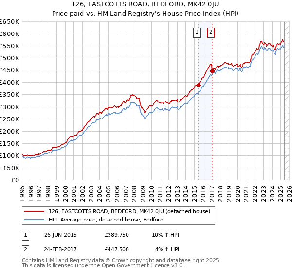 126, EASTCOTTS ROAD, BEDFORD, MK42 0JU: Price paid vs HM Land Registry's House Price Index