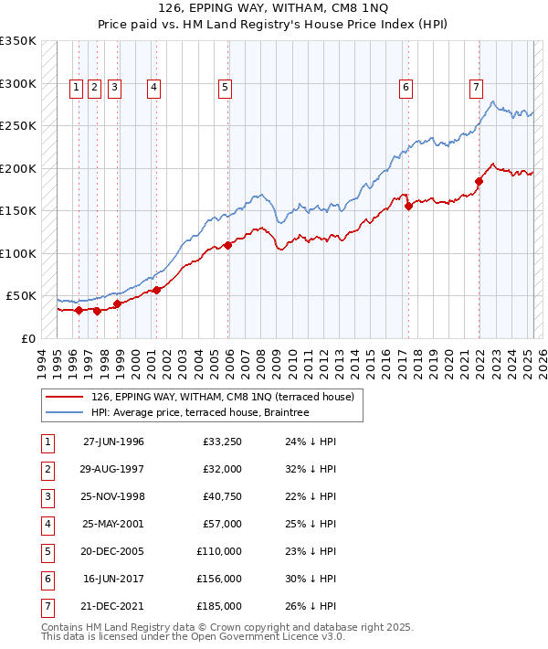 126, EPPING WAY, WITHAM, CM8 1NQ: Price paid vs HM Land Registry's House Price Index