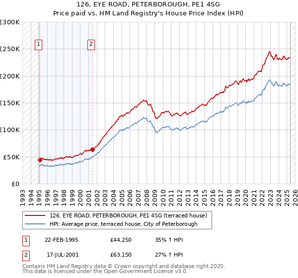 126, EYE ROAD, PETERBOROUGH, PE1 4SG: Price paid vs HM Land Registry's House Price Index