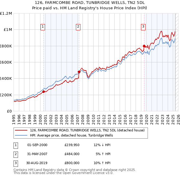 126, FARMCOMBE ROAD, TUNBRIDGE WELLS, TN2 5DL: Price paid vs HM Land Registry's House Price Index