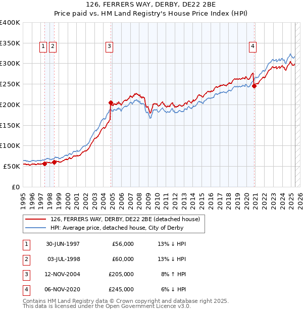 126, FERRERS WAY, DERBY, DE22 2BE: Price paid vs HM Land Registry's House Price Index