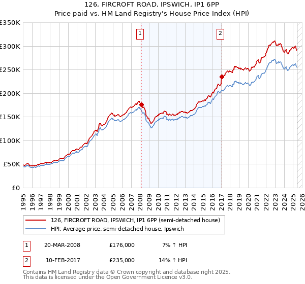 126, FIRCROFT ROAD, IPSWICH, IP1 6PP: Price paid vs HM Land Registry's House Price Index