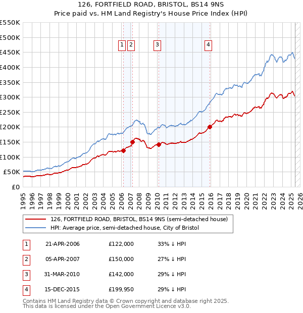 126, FORTFIELD ROAD, BRISTOL, BS14 9NS: Price paid vs HM Land Registry's House Price Index