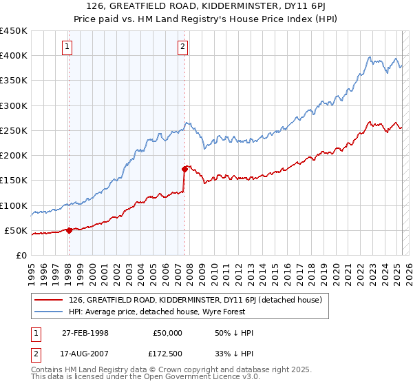 126, GREATFIELD ROAD, KIDDERMINSTER, DY11 6PJ: Price paid vs HM Land Registry's House Price Index