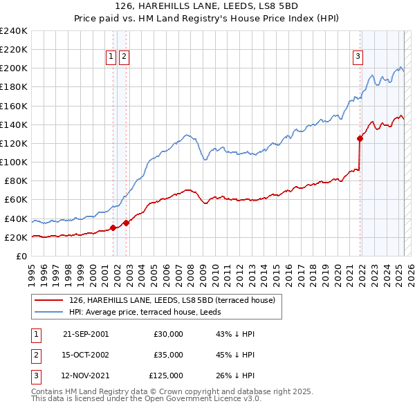 126, HAREHILLS LANE, LEEDS, LS8 5BD: Price paid vs HM Land Registry's House Price Index
