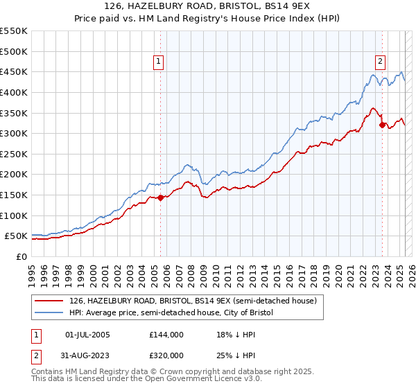 126, HAZELBURY ROAD, BRISTOL, BS14 9EX: Price paid vs HM Land Registry's House Price Index