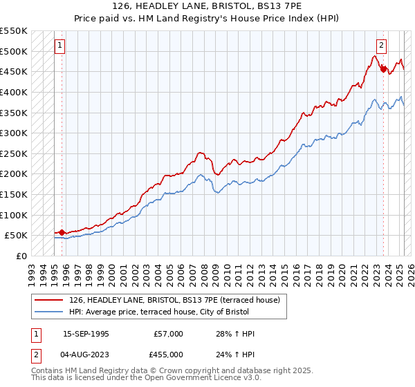 126, HEADLEY LANE, BRISTOL, BS13 7PE: Price paid vs HM Land Registry's House Price Index