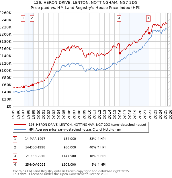 126, HERON DRIVE, LENTON, NOTTINGHAM, NG7 2DG: Price paid vs HM Land Registry's House Price Index