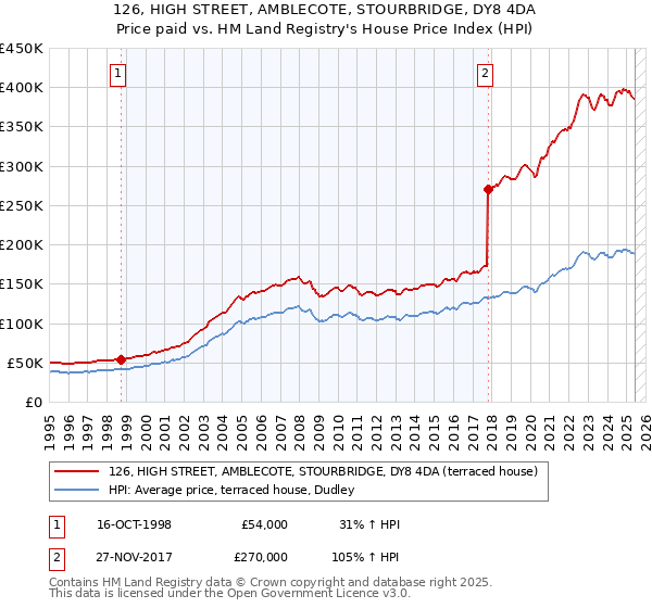 126, HIGH STREET, AMBLECOTE, STOURBRIDGE, DY8 4DA: Price paid vs HM Land Registry's House Price Index