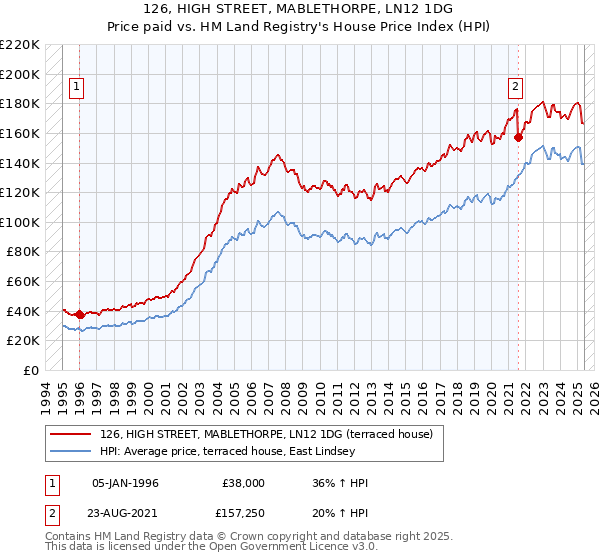 126, HIGH STREET, MABLETHORPE, LN12 1DG: Price paid vs HM Land Registry's House Price Index