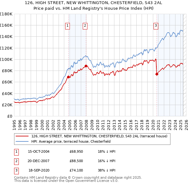 126, HIGH STREET, NEW WHITTINGTON, CHESTERFIELD, S43 2AL: Price paid vs HM Land Registry's House Price Index