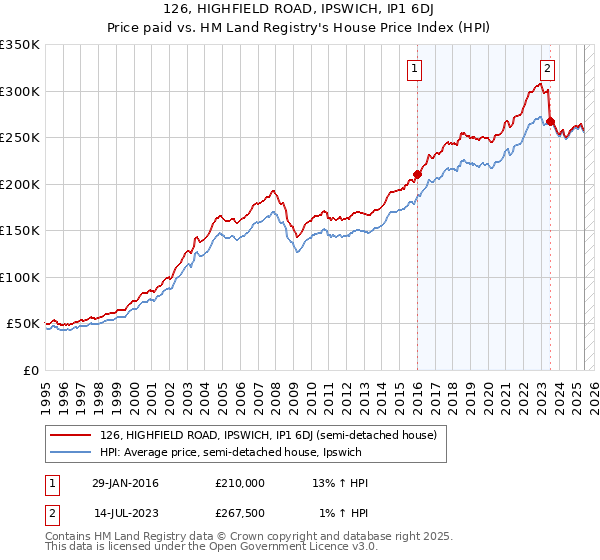 126, HIGHFIELD ROAD, IPSWICH, IP1 6DJ: Price paid vs HM Land Registry's House Price Index